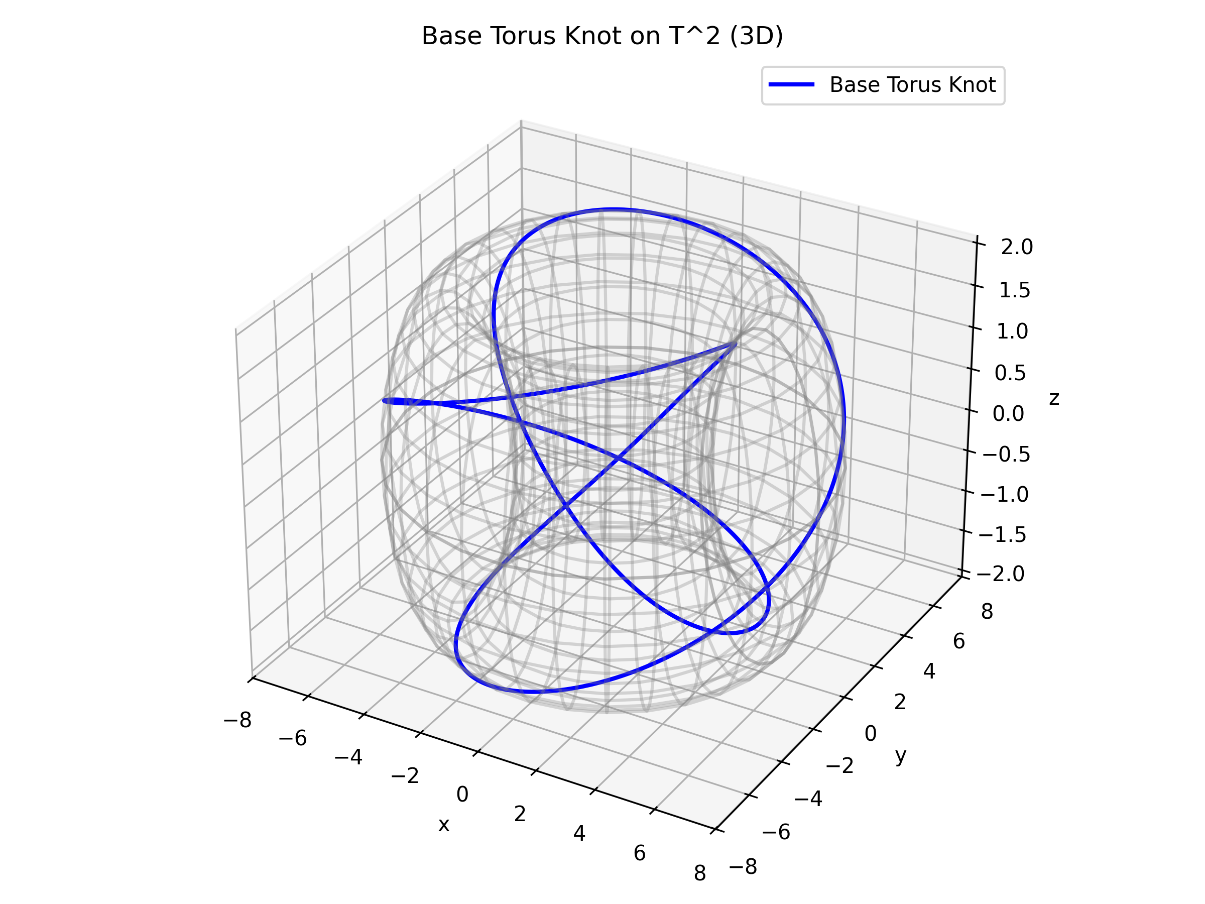 The base torus knot embedded in T^2