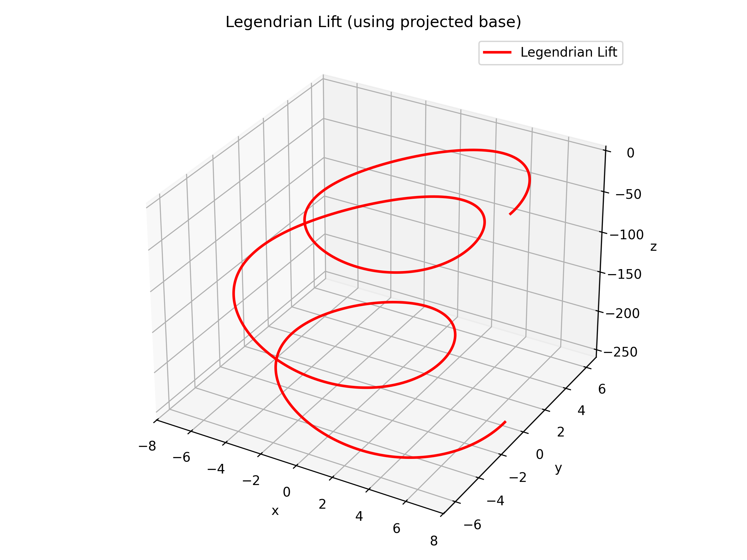 The Legendrian lift of the torus knot