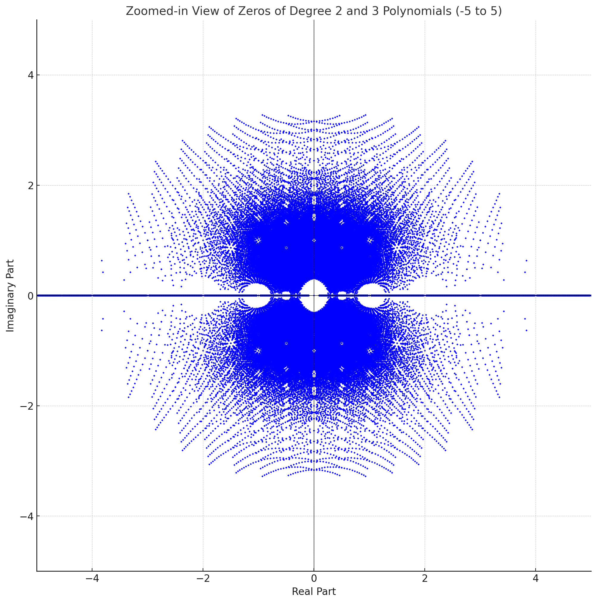 Extreme Zoom on Polynomial Zeros