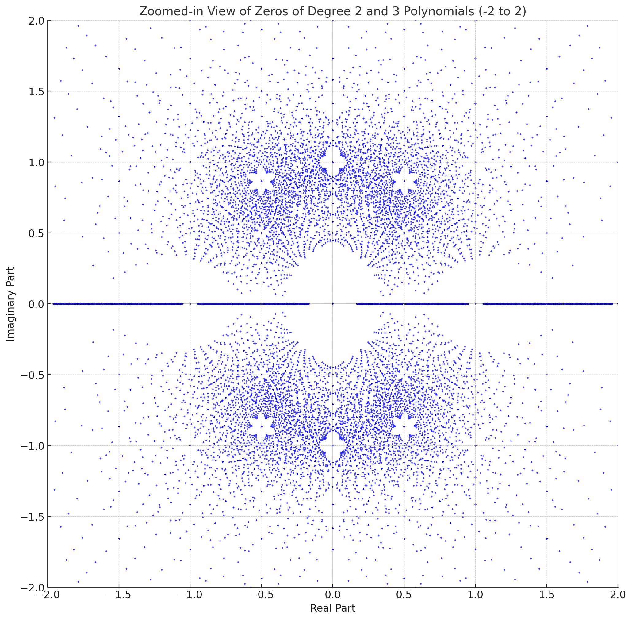 Zoomed-In View of Degree 2 and 3