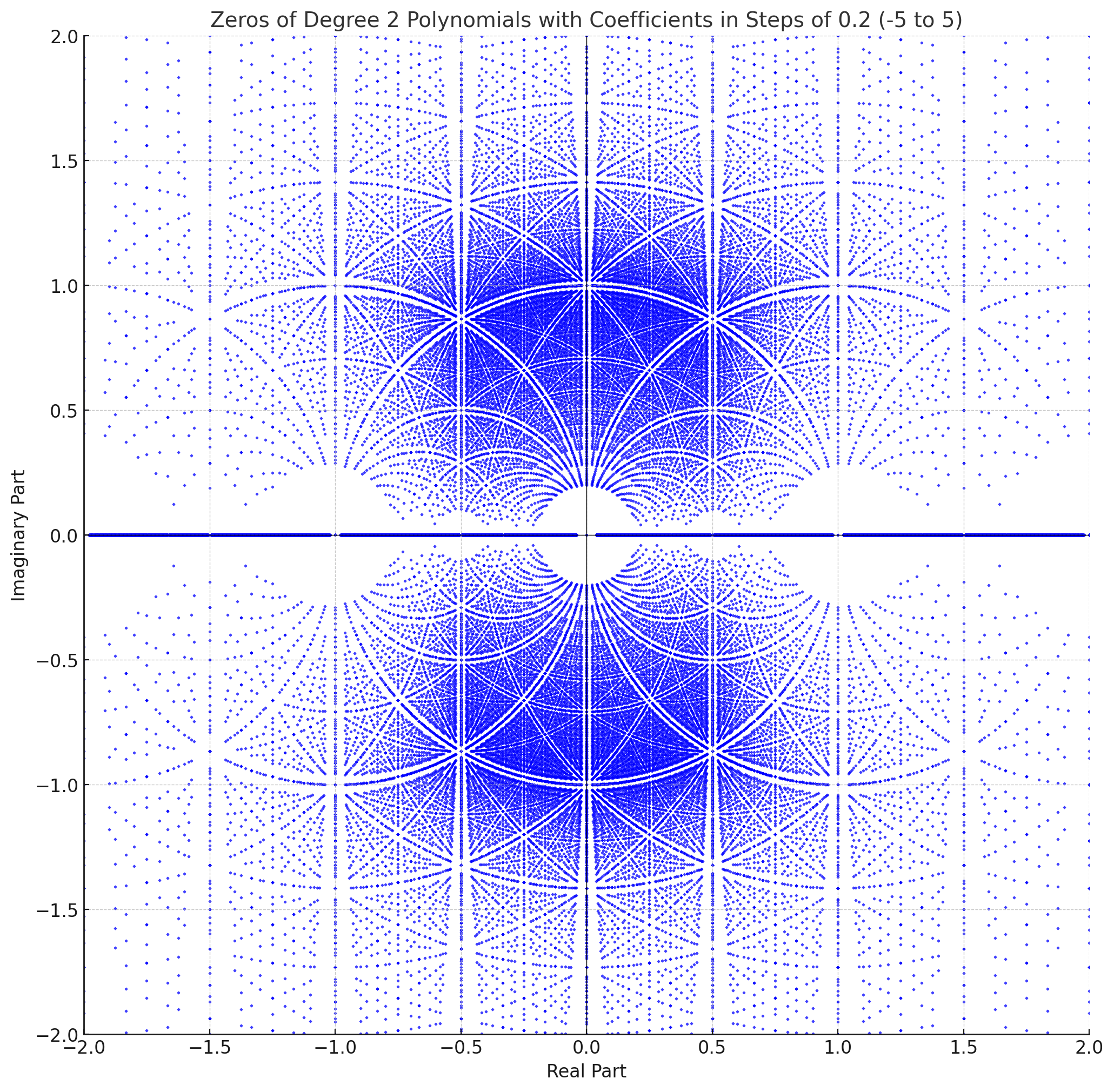 Fine-Tuned Polynomial Zeros