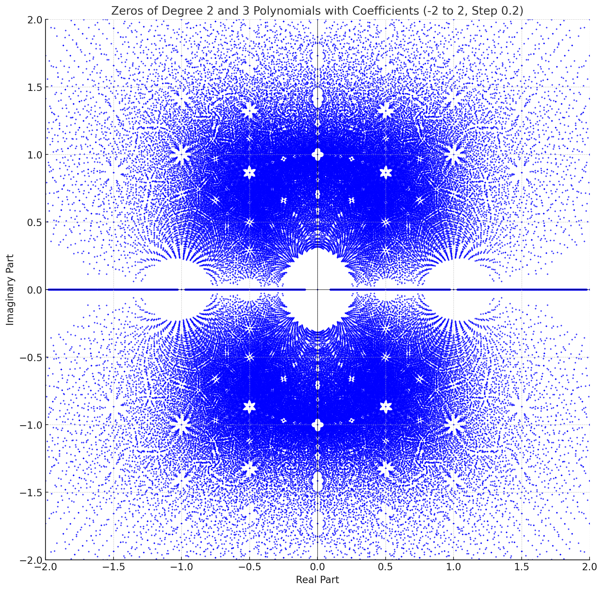 Higher Resolution Zeros for Degree 2 and 3