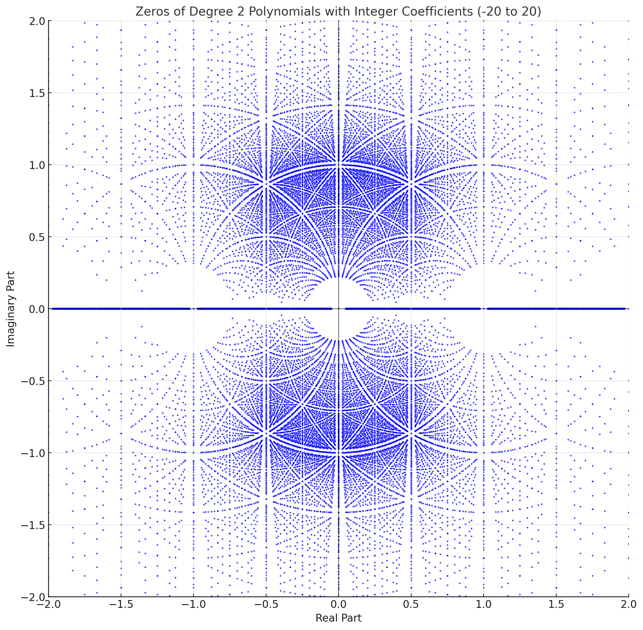 Integer Coefficients - Ordered Chaos