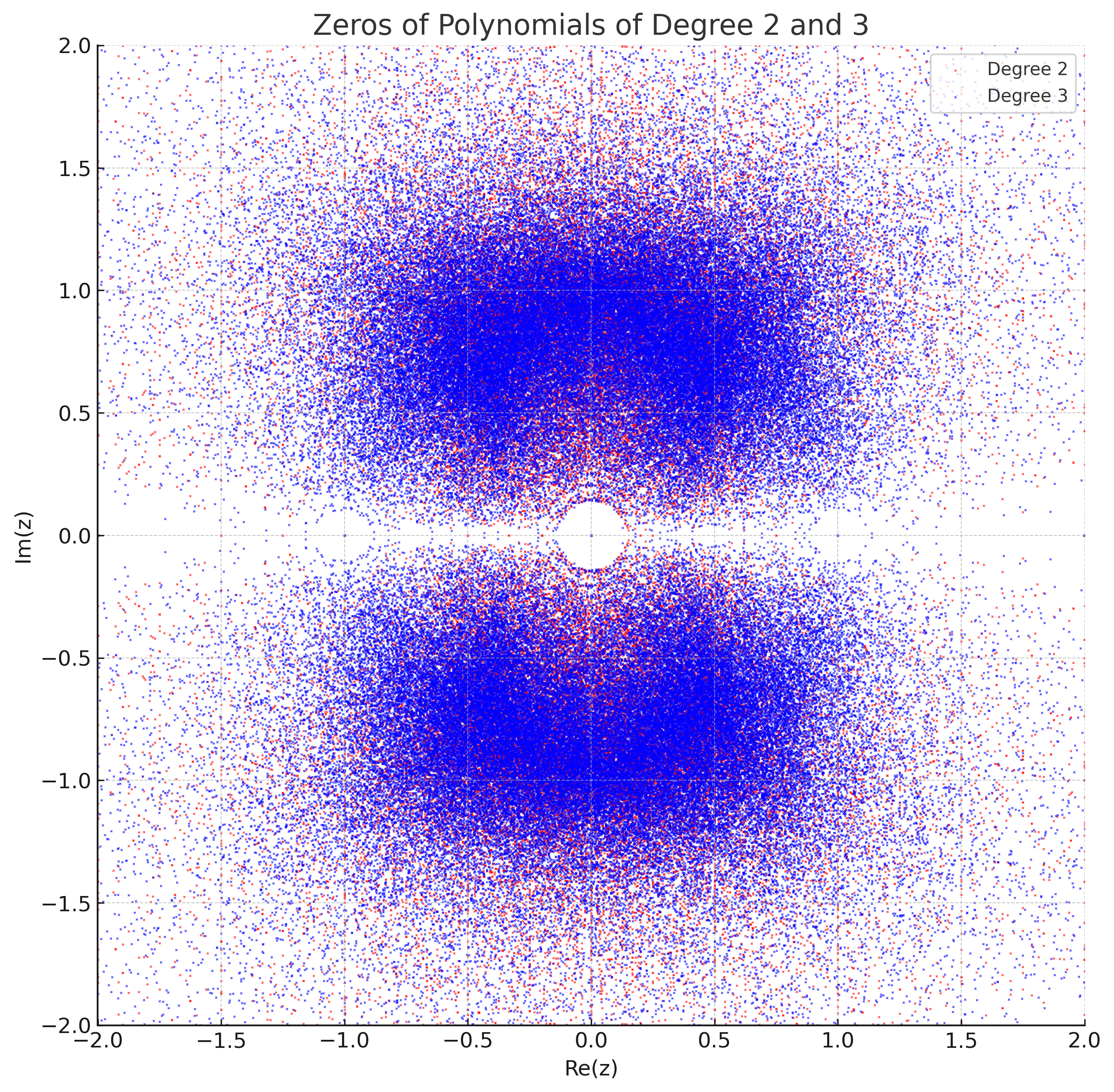 Zeros of Polynomials Degree 2 and 3