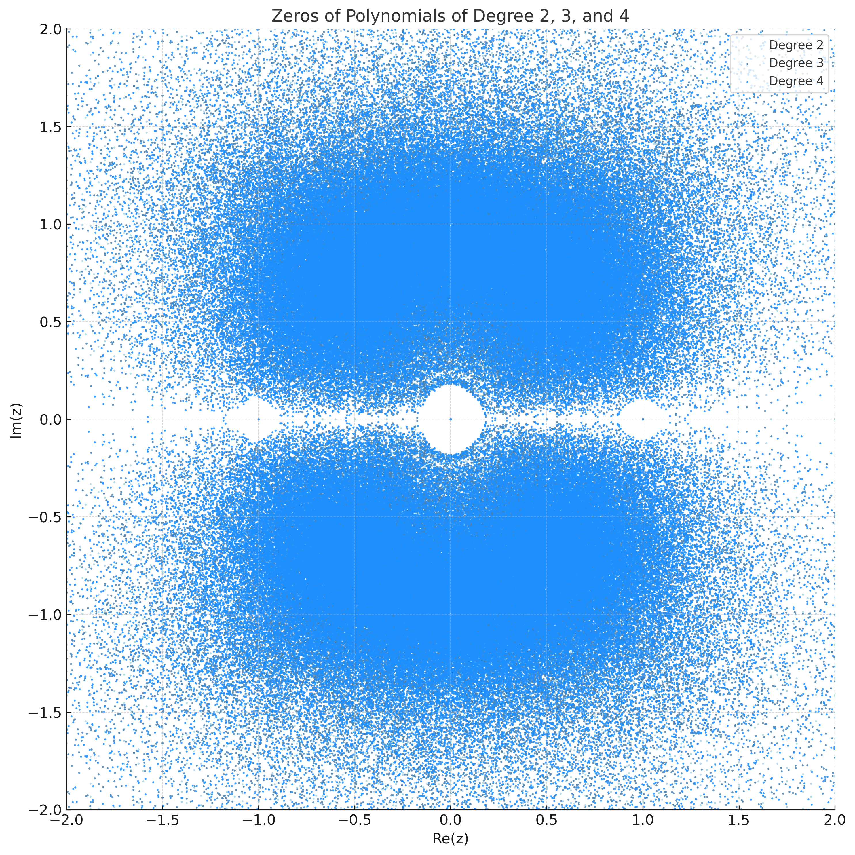 Zeros of Polynomials Degree 2, 3, and 4