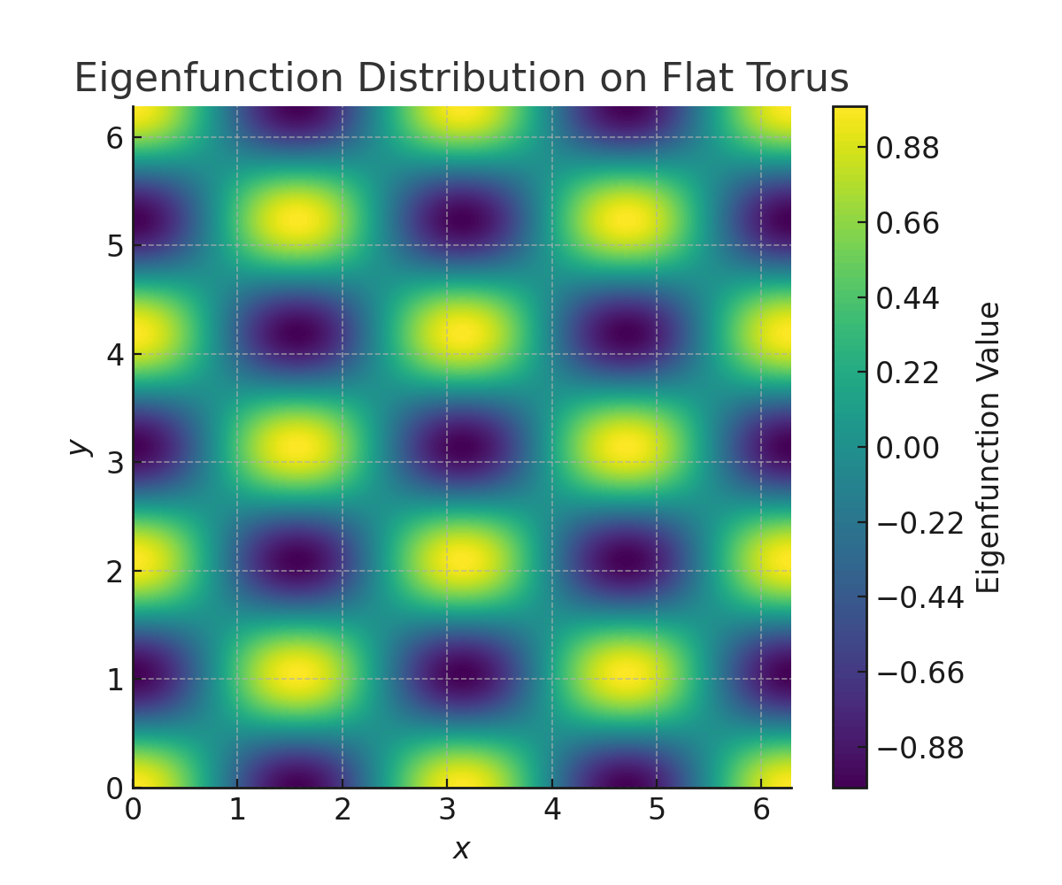 Eigenfunction Distribution