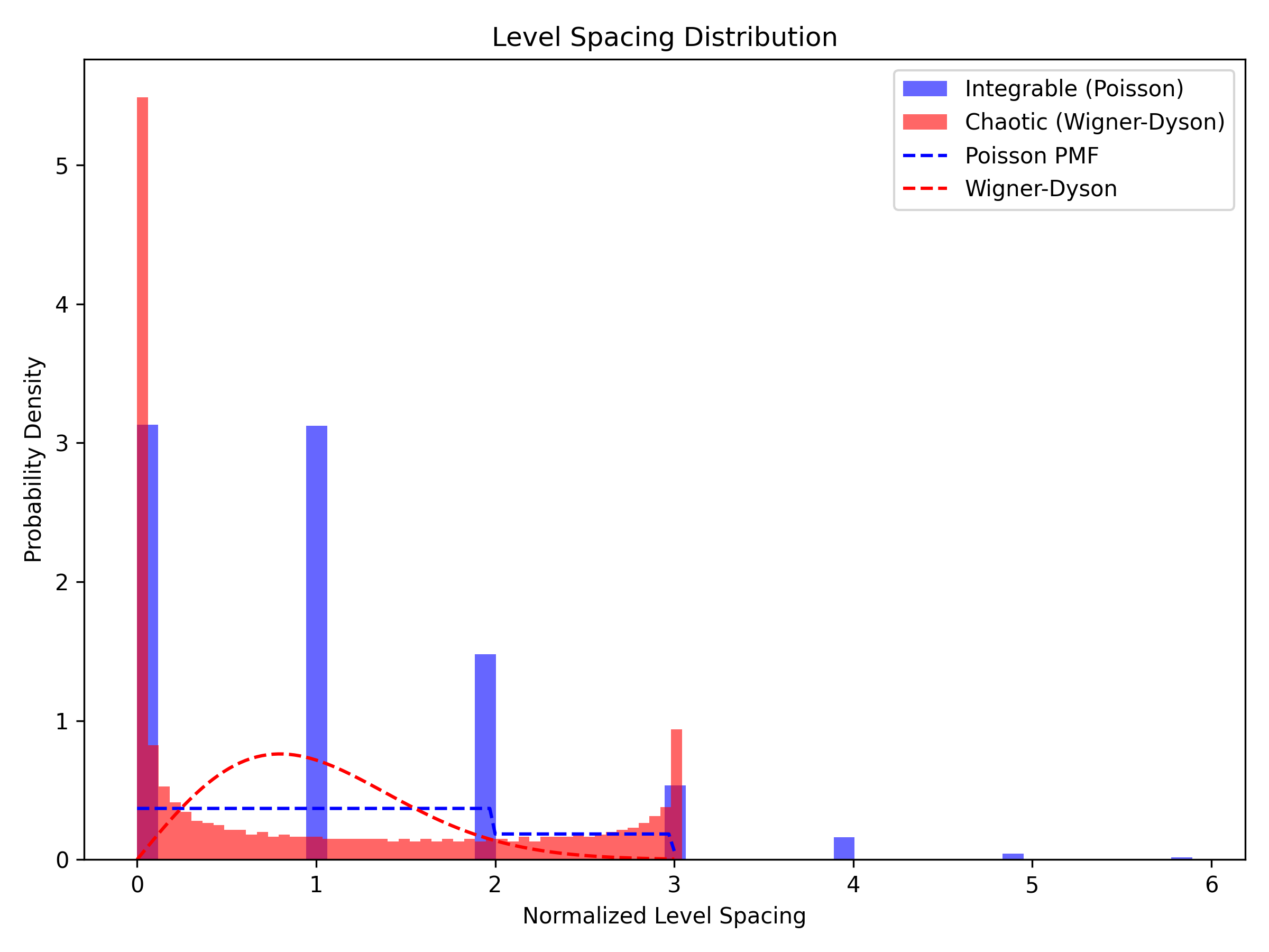 Level Spacing Distribution