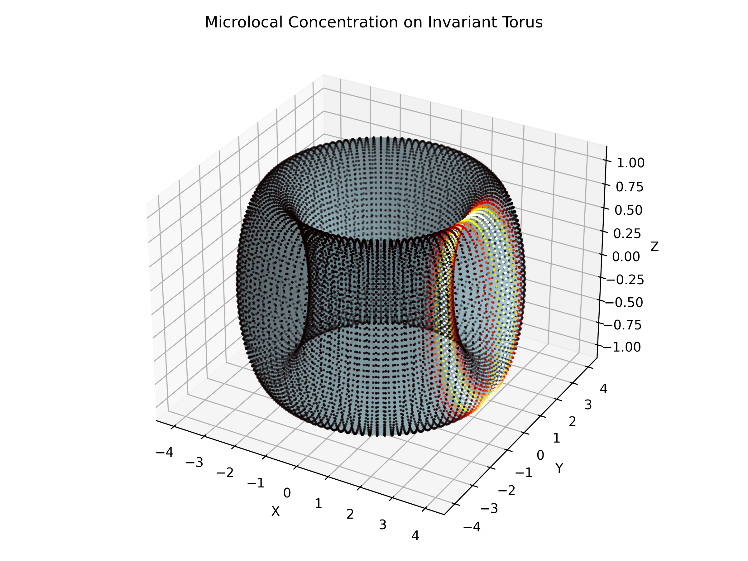 Microlocal Concentration