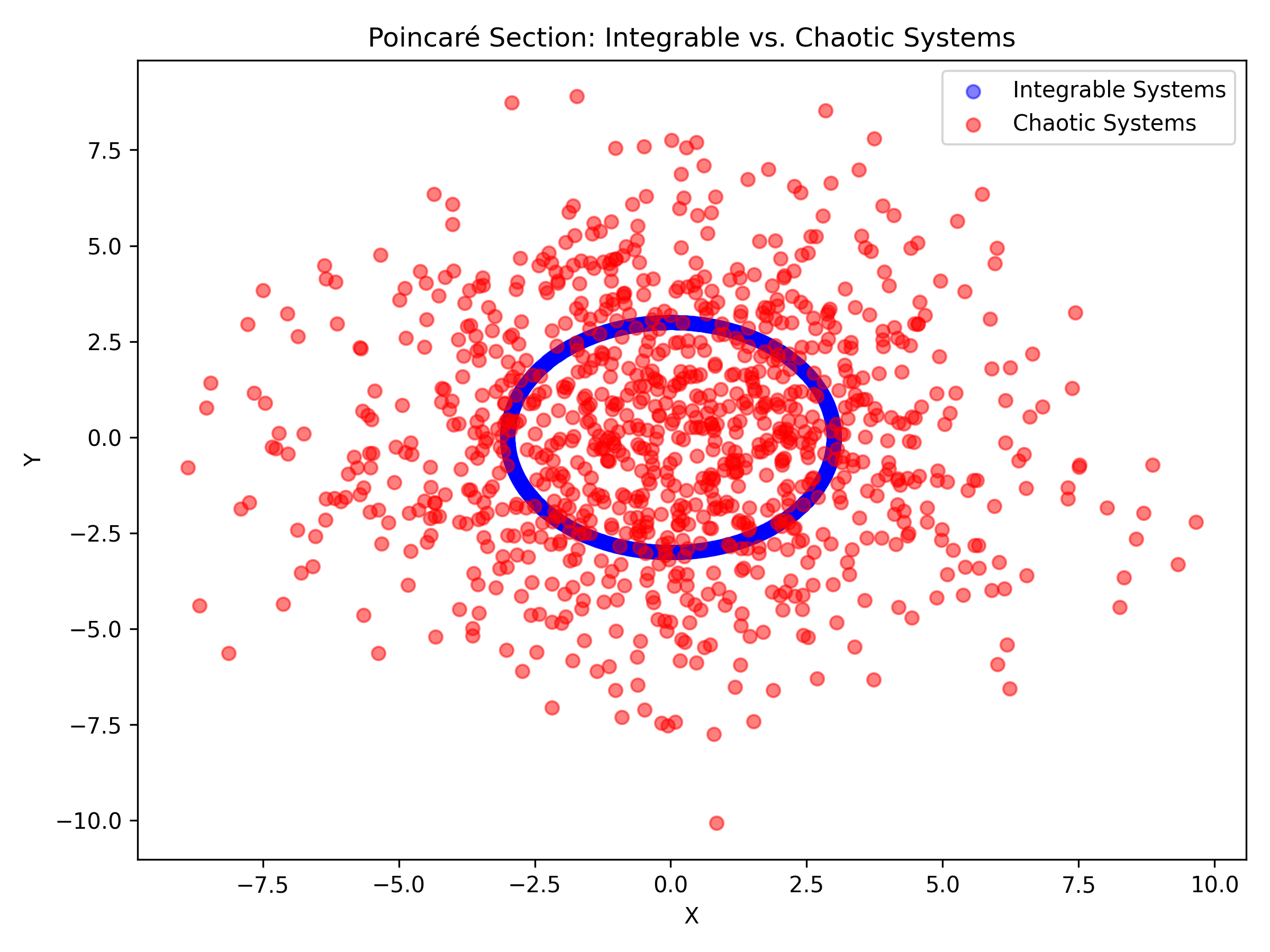 Poincaré Section